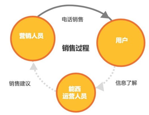 數據驅動，精準觸達 能西科技打造保險大數據時代的會員營銷新范式